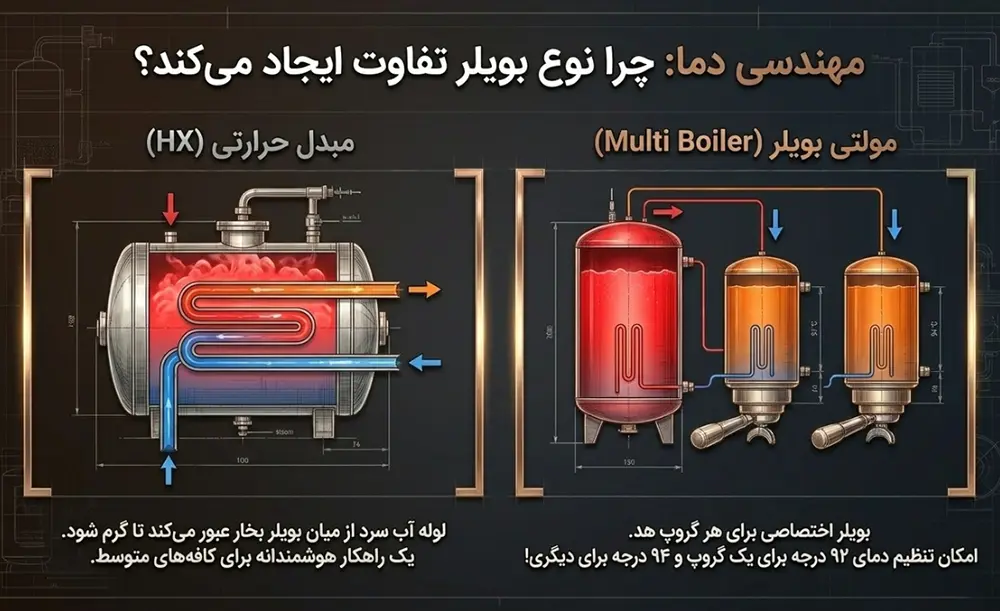 اهمیت نوع بویلر دستگاه اسپرسوساز