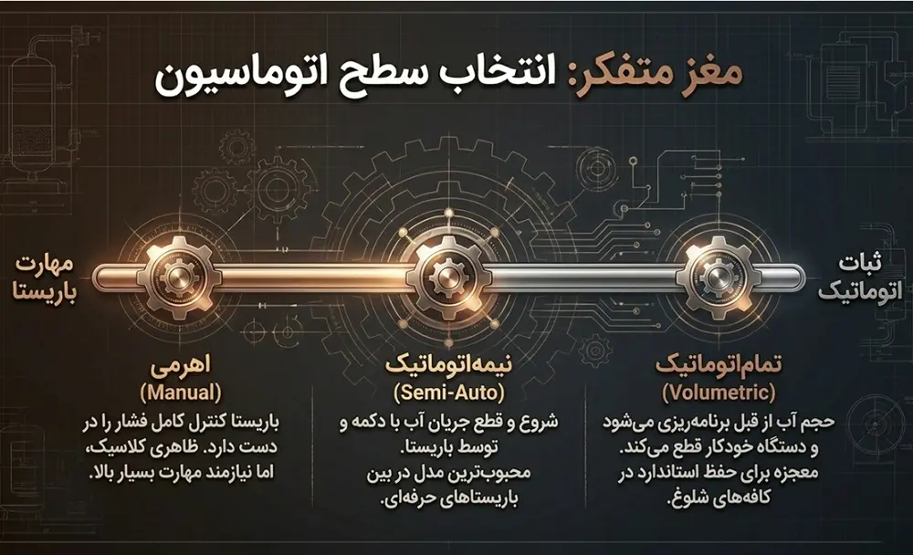 انتخاب سطح اتوماسیون دستگاه اسپرسوساز صنعتی