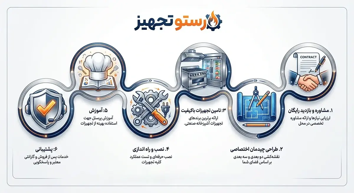 مسیر راه تجهیز و راه اندازی آشپزخانه صنعتی رستوران