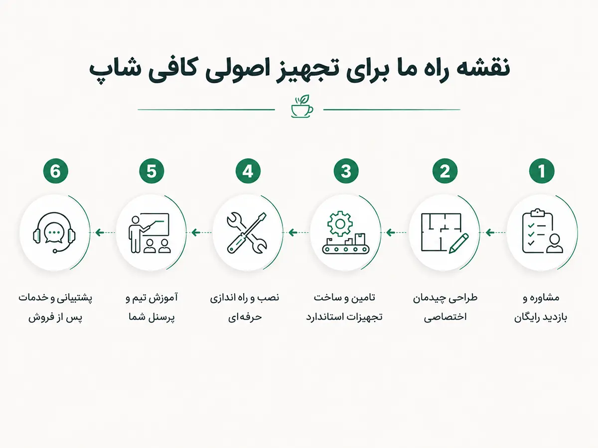 نقشه راه تجهیز و راه اندازی کافی شاپ