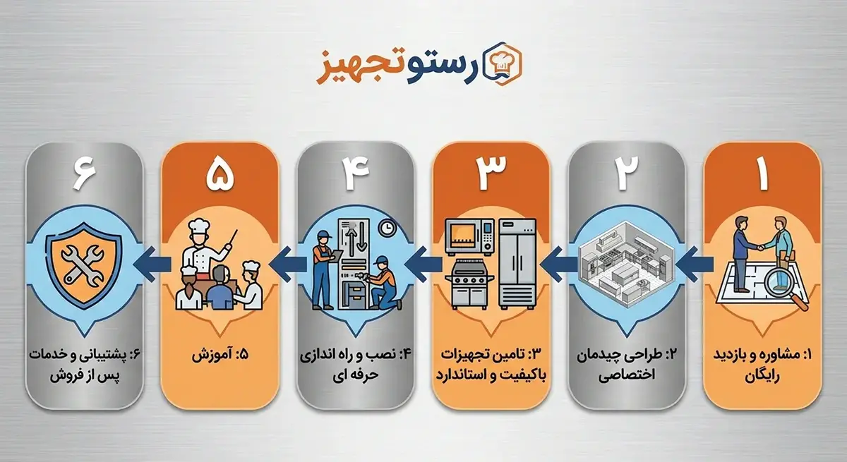 مسیر حرفه ای تجهیز و راه اندازی آشپزخانه های صنعتی توسط رستوتجهیز
